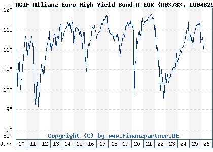 Chart: AGIF Allianz Euro High Yield Bond A EUR (A0X78X LU0482909818)