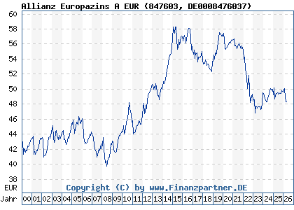 Chart: Allianz Europazins A EUR (847603 DE0008476037)