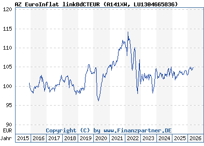 Chart: AZ EuroInflat linkBdCTEUR (A141XW LU1304665836)