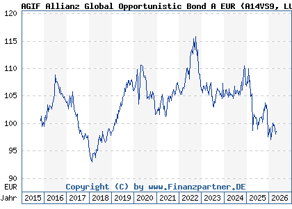 Chart: AGIF Allianz Global Opportunistic Bond A EUR (A14VS9 LU1254137497)