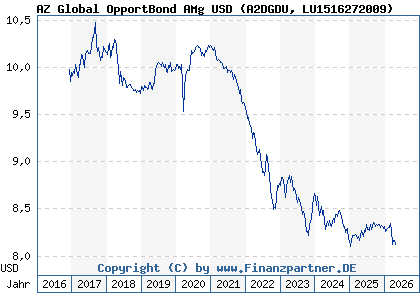 Chart: AZ Global OpportBond AMg USD (A2DGDU LU1516272009)