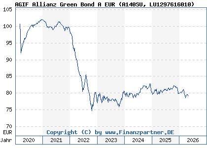 Chart: AGIF Allianz Green Bond A EUR (A140SU LU1297616010)