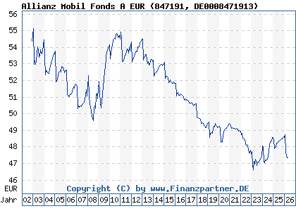 Chart: Allianz Mobil Fonds A EUR (847191 DE0008471913)