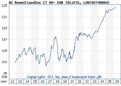 Chart: AZ RenmiFixedInc CT H2- EUR (A1JZTG LU0792749094)
