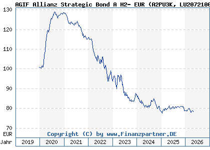 Chart: AGIF Allianz Strategic Bond A H2- EUR (A2PU3K LU2072100485)