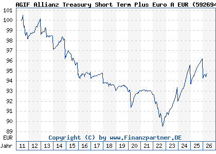 Chart: AGIF Allianz Treasury Short Term Plus Euro A EUR (592694 LU0178431259)