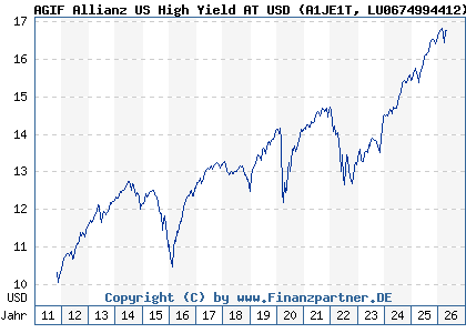 Chart: AGIF Allianz US High Yield AT USD (A1JE1T LU0674994412)
