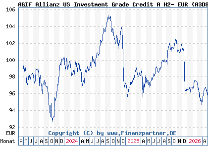 Chart: AGIF Allianz US Investment Grade Credit A H2- EUR (A3D8HY LU2593588929)