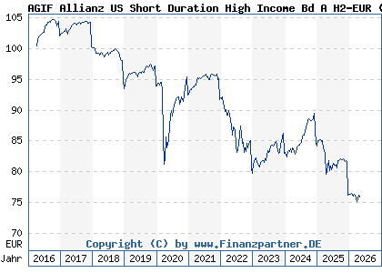 Chart: AGIF Allianz US Short Duration High Income Bd A H2-EUR (A14ZMT LU1282651808)