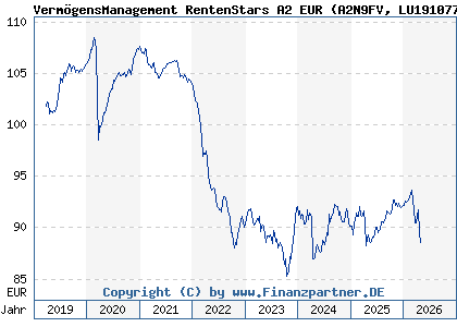 Chart: Verm&ouml;gensManagement RentenStars A2 EUR (A2N9FV LU1910776522)