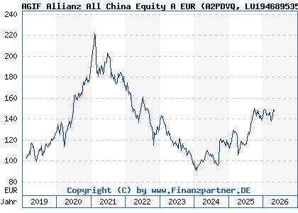 Chart: AGIF Allianz All China Equity A EUR (A2PDVQ LU1946895353)