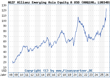 Chart: AGIF Allianz Emerging Asia Equity A USD (A0Q1H6 LU0348788117)