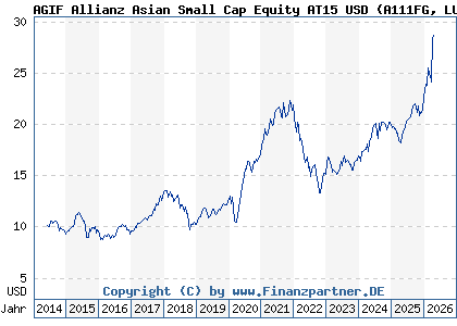 Chart: AGIF Allianz Asian Small Cap Equity AT15 USD (A111FG LU1055786526)