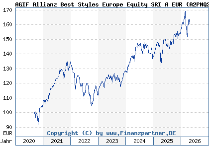 Chart: AGIF Allianz Best Styles Europe Equity SRI A EUR (A2PNQ2 LU2025542882)