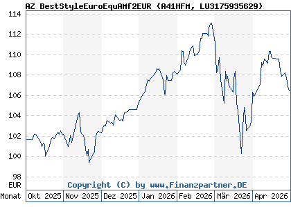 Chart: AZ BestStyleEuroEquAMf2EUR (A41HFM LU3175935629)