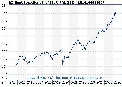 Chart: AZ BestStyleEuroEquATEUR (A1XCBK LU1019963369)