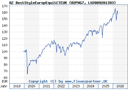 Chart: AZ BestStyleEuropEquitCTEUR (A2PWG7 LU2089281393)