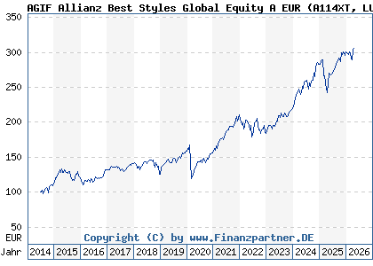 Chart: AGIF Allianz Best Styles Global Equity A EUR (A114XT LU1075359262)