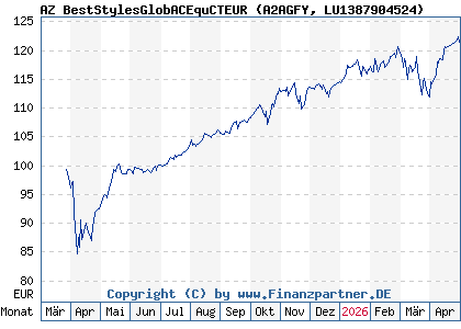 Chart: AZ BestStylesGlobACEquCTEUR (A2AGFY LU1387904524)