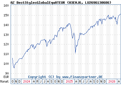 Chart: AZ BestStylesGlobalEquATEUR (A3EWJ6 LU2696130686)