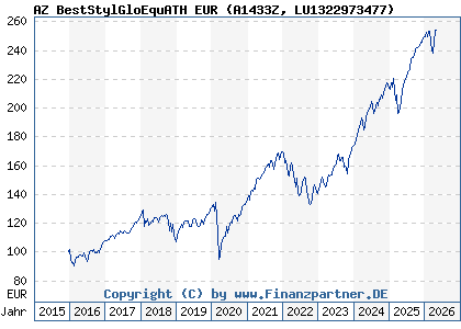 Chart: AZ BestStylGloEquATH EUR (A1433Z LU1322973477)