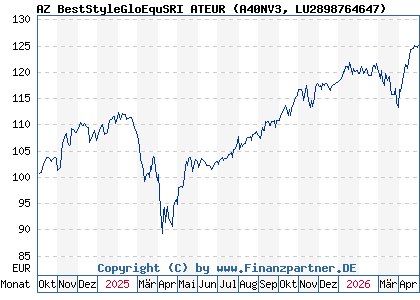 Chart: AZ BestStyleGloEquSRI ATEUR (A40NV3 LU2898764647)