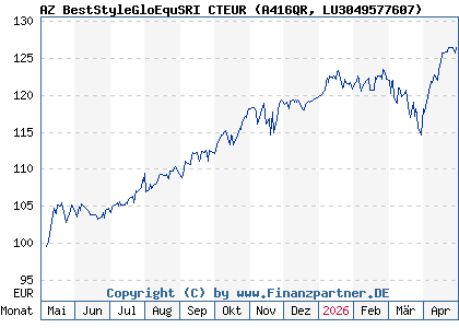 Chart: AZ BestStyleGloEquSRI CTEUR (A416QR LU3049577607)