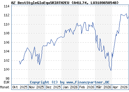 Chart: AZ BestStyleGloEquSRIATH2EU (A41L74 LU3189658548)