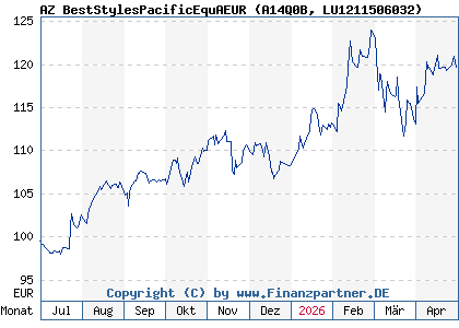 Chart: AZ BestStylesPacificEquAEUR (A14Q0B LU1211506032)