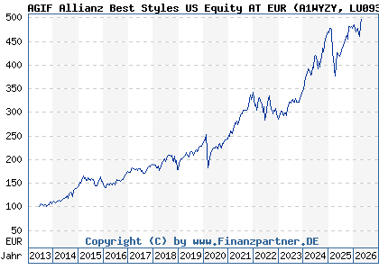 Chart: AGIF Allianz Best Styles US Equity AT EUR (A1WYZY LU0933100637)
