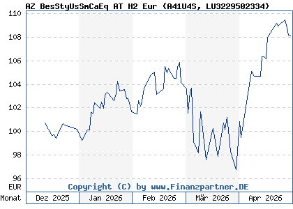 Chart: AZ BesStyUsSmCaEq AT H2 Eur (A41U4S LU3229502334)