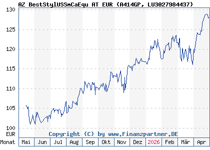 Chart: AZ BestStylUSSmCaEqu AT EUR (A414GP LU3027984437)