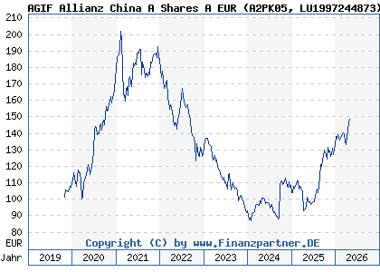 Chart: AGIF Allianz China A Shares A EUR (A2PK05 LU1997244873)