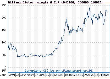 Chart: Allianz Biotechnologie A EUR (848186 DE0008481862)