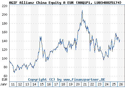 Chart: AGIF Allianz China Equity A EUR (A0Q1P1 LU0348825174)
