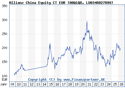 Chart: Allianz China Equity CT EUR (A0Q1QD LU0348827899)