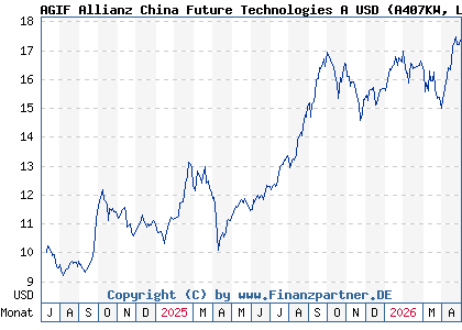 Chart: AGIF Allianz China Future Technologies A USD (A407KW LU2778985437)