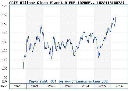 Chart: AGIF Allianz Clean Planet A EUR (A2QAFV LU2211813873)