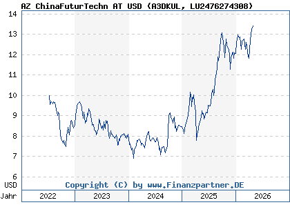 Chart: AZ ChinaFuturTechn AT USD (A3DKUL LU2476274308)