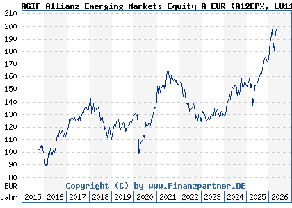 Chart: AGIF Allianz Emerging Markets Equity A EUR (A12EPX LU1136106207)