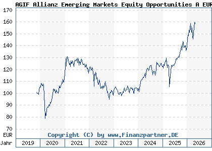 Chart: AGIF Allianz Emerging Markets Equity Opportunities A EUR (A2PJ3P LU1992126489)