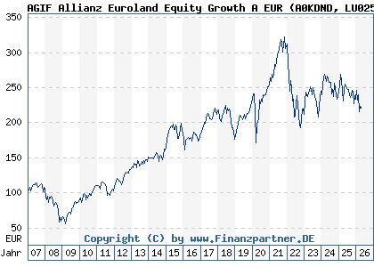Chart: AGIF Allianz Euroland Equity Growth A EUR (A0KDND LU0256839944)