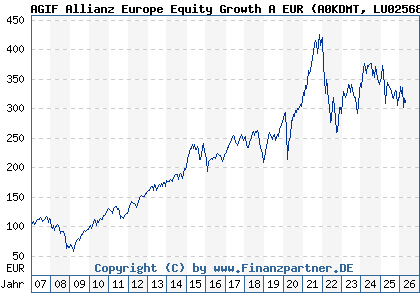 Chart: AGIF Allianz Europe Equity Growth A EUR (A0KDMT LU0256839191)
