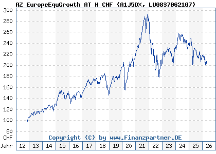 Chart: AZ EuropeEquGrowth AT H CHF (A1J5DX LU0837062107)