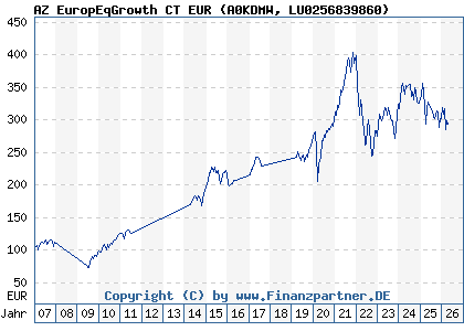 Chart: AZ EuropEqGrowth CT EUR (A0KDMW LU0256839860)
