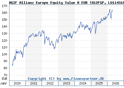 Chart: AGIF Allianz Europe Equity Value A EUR (A12FGP LU1143163779)
