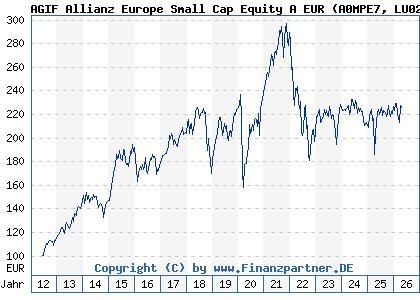 Chart: AGIF Allianz Europe Small Cap Equity A EUR (A0MPE7 LU0293315023)
