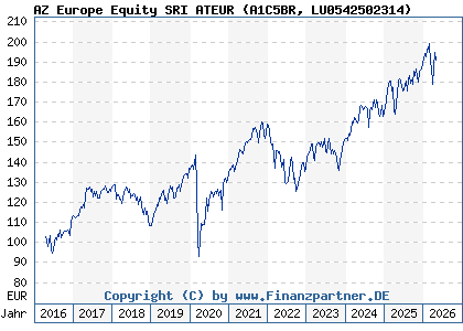 Chart: AZ Europe Equity SRI ATEUR (A1C5BR LU0542502314)