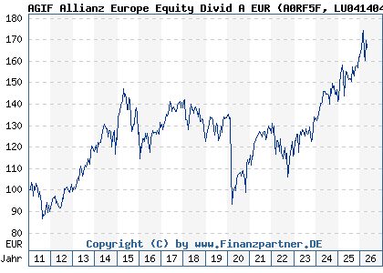 Chart: AGIF Allianz Europe Equity Divid A EUR (A0RF5F LU0414045582)