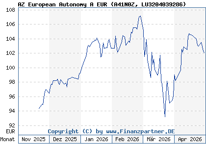 Chart: AZ European Autonomy A EUR (A41N0Z LU3204039286)